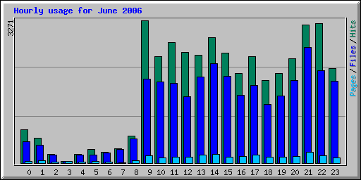 Hourly usage for June 2006